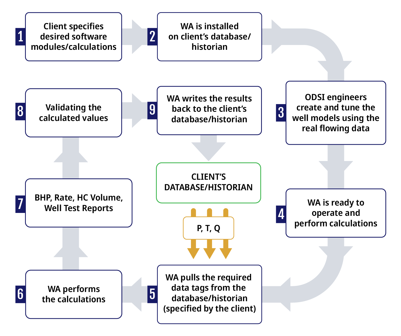 ARTS & Well Analyzer Process Flow Chart