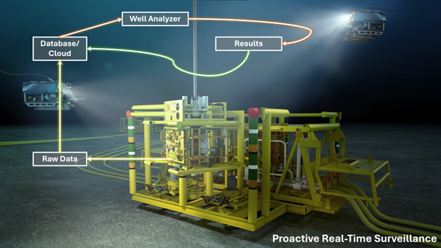 Proactive Real-Time Surveillance - ARTS Process